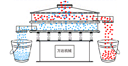 三次元振動(dòng)篩